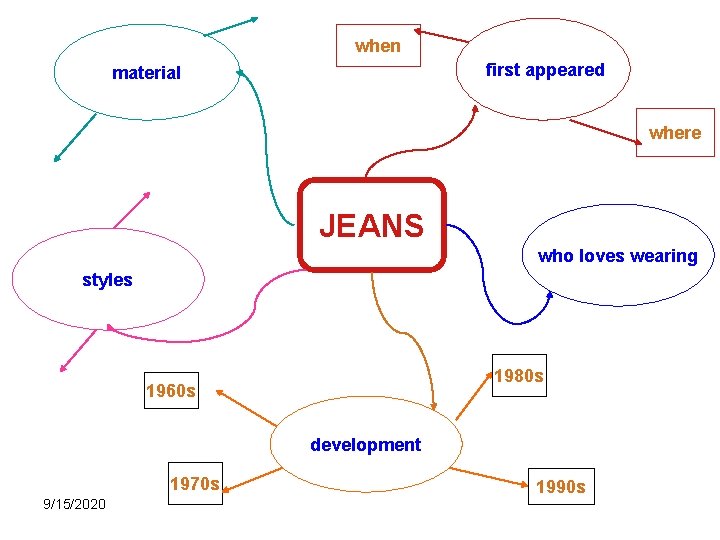 when first appeared material where JEANS who loves wearing styles 1980 s 1960 s