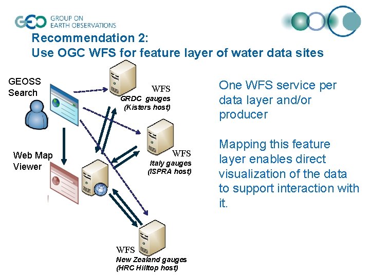 Recommendation 2: Use OGC WFS for feature layer of water data sites GEOSS Search