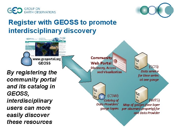 Register with GEOSS to promote interdisciplinary discovery www. geoportal. org GEOSS By registering the