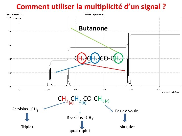 Comment utiliser la multiplicité d’un signal ? Butanone CH 3 -CH 2 -CO-CH 3