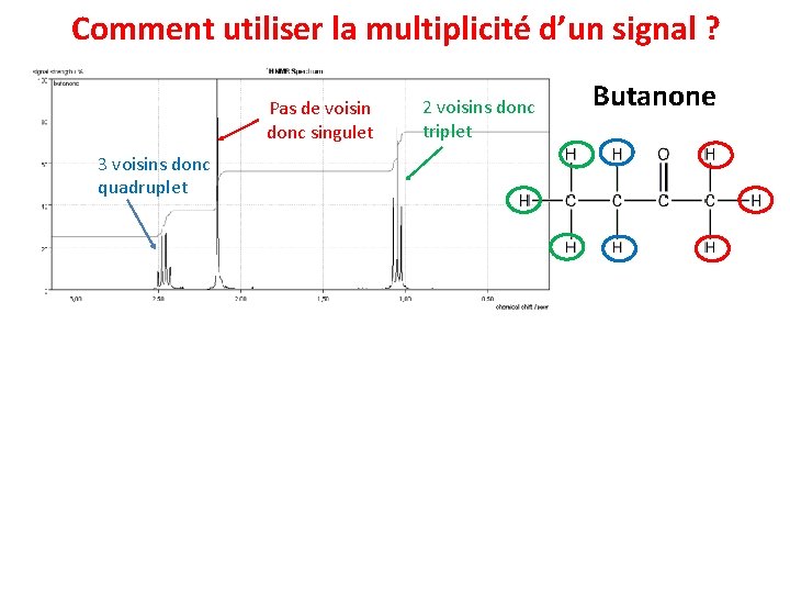 Comment utiliser la multiplicité d’un signal ? Pas de voisin donc singulet 3 voisins