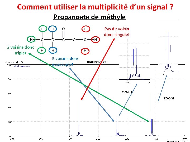 Comment utiliser la multiplicité d’un signal ? Propanoate de méthyle Pas de voisin donc