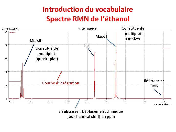 Introduction du vocabulaire Spectre RMN de l’éthanol Massif Constitué de multiplet (quadruplet) Constitué de