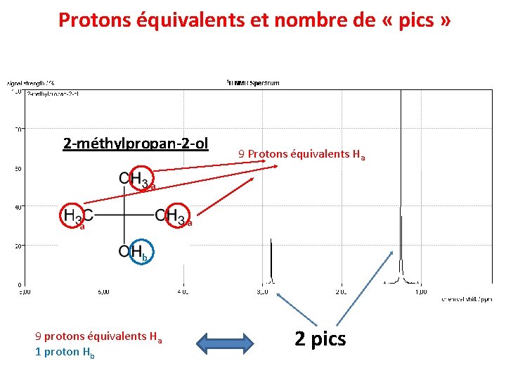 Protons équivalents et nombre de « pics » 2 -méthylpropan-2 -ol 9 Protons équivalents