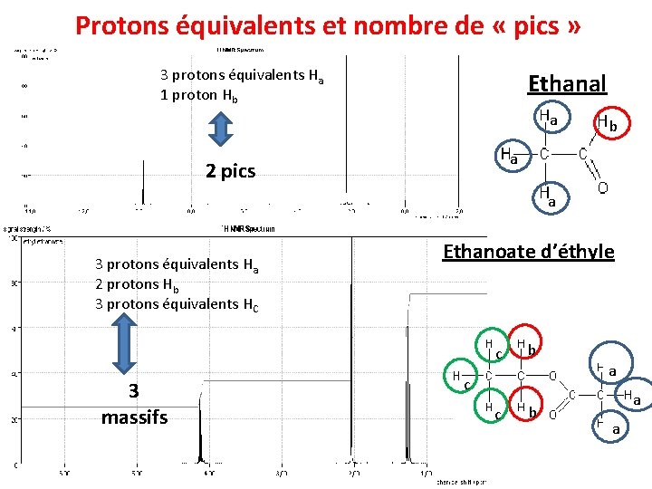 Protons équivalents et nombre de « pics » 3 protons équivalents Ha 1 proton