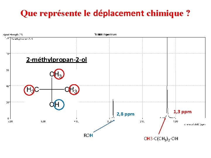 Que représente le déplacement chimique ? 2 -méthylpropan-2 -ol v 2, 8 ppm ROH