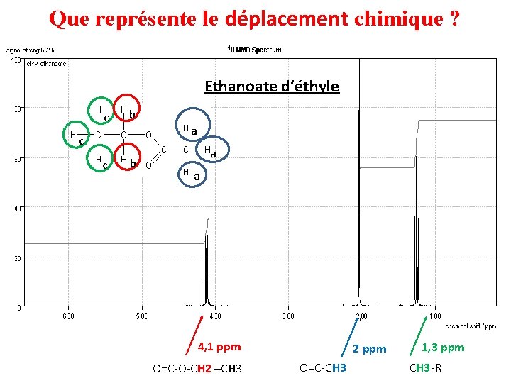 Que représente le déplacement chimique ? Ethanoate d’éthyle c b a c a a