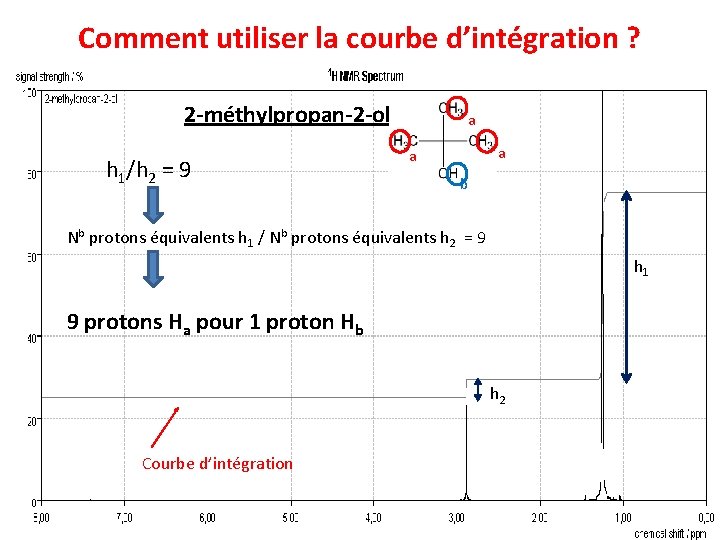Comment utiliser la courbe d’intégration ? 2 -méthylpropan-2 -ol h 1/h 2 = 9 Comment utiliser la courbe d’intégration ? 2 -méthylpropan-2 -ol h 1/h 2 = 9