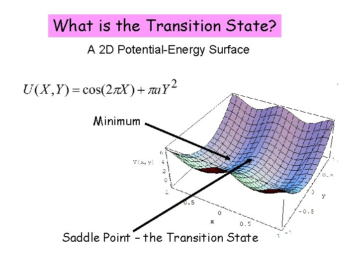 What is the Transition State? A 2 D Potential-Energy Surface Minimum Saddle Point –