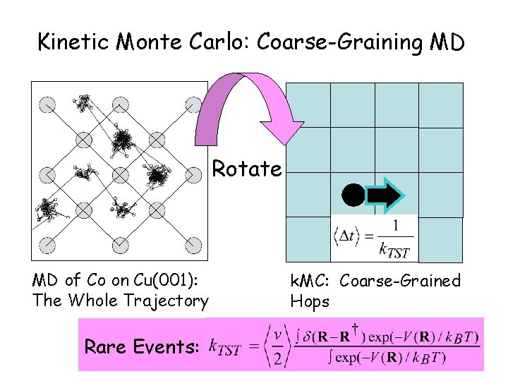 Kinetic Monte Carlo: Coarse-Graining MD Rotate MD of Co on Cu(001): The Whole Trajectory