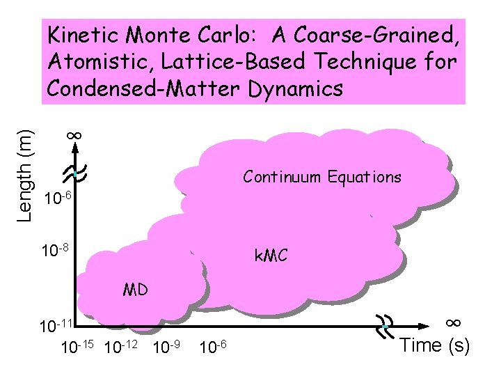 Length (m) Kinetic Monte Carlo: A Coarse-Grained, Atomistic, Lattice-Based Technique for Condensed-Matter Dynamics ∞