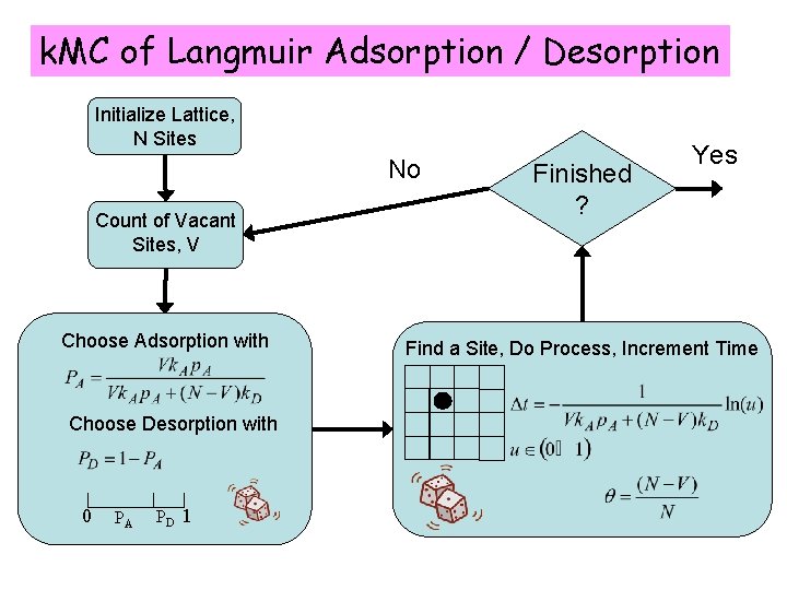 k. MC of Langmuir Adsorption / Desorption Initialize Lattice, N Sites No Count of