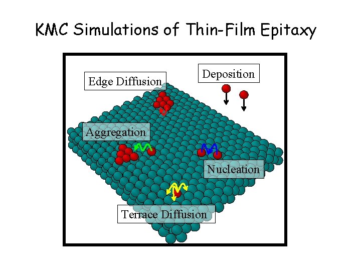 KMC Simulations of Thin-Film Epitaxy Edge Diffusion Deposition Aggregation Nucleation Terrace Diffusion 