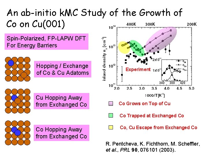 An ab-initio k. MC Study of the Growth of Co on Cu(001) Spin-Polarized, FP-LAPW