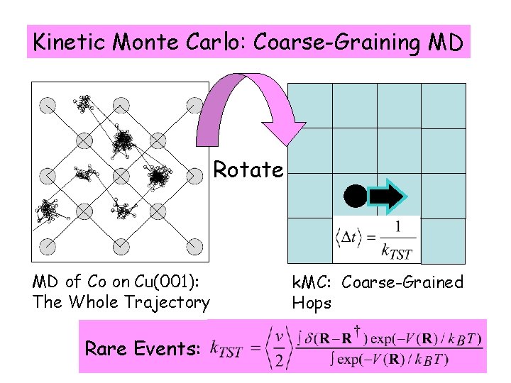 Kinetic Monte Carlo: Coarse-Graining MD Rotate MD of Co on Cu(001): The Whole Trajectory