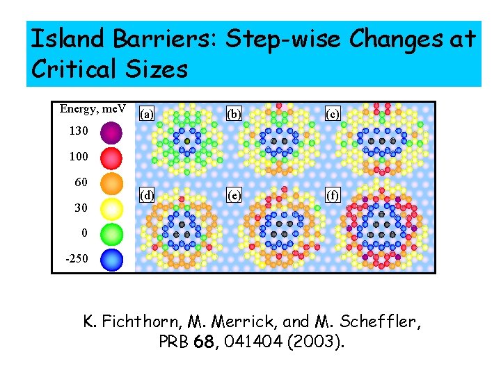 Island Barriers: Step-wise Changes at Critical Sizes Energy, me. V (a) (b) (c) (d)