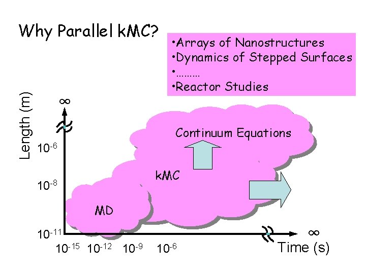 Length (m) Why Parallel k. MC? ∞ • Arrays of Nanostructures • Dynamics of