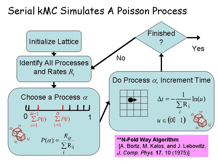 Serial k. MC Simulates A Poisson Process Finished ? Initialize Lattice Identify All Processes