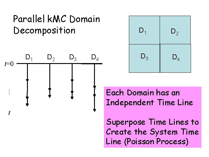 Parallel k. MC Domain Decomposition … t=0 t D 1 D 2 D 3