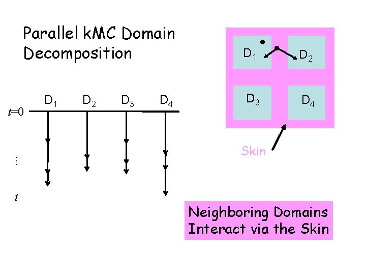 Parallel k. MC Domain Decomposition … t=0 t D 1 D 2 D 3