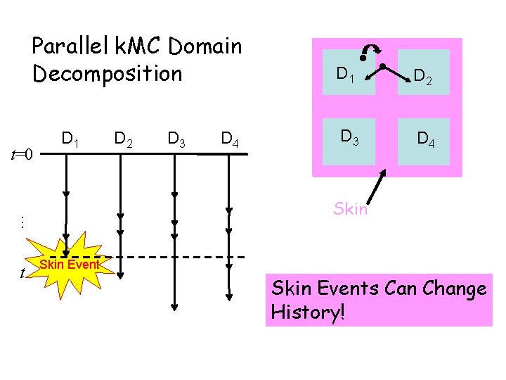 Parallel k. MC Domain Decomposition t D 2 D 3 D 4 Skin …