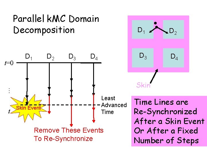 Parallel k. MC Domain Decomposition D 2 D 3 D 4 t D 2