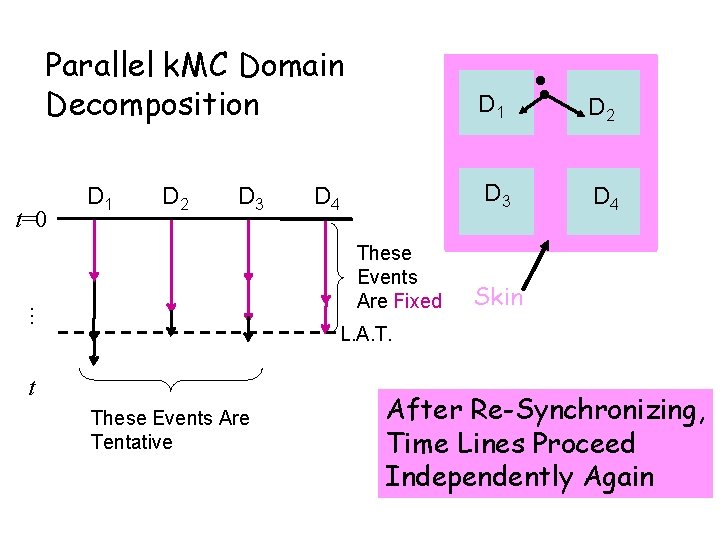 Parallel k. MC Domain Decomposition D 2 D 3 D 4 These Events Are