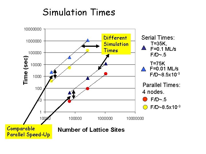 Simulation Times 10000000 Different Simulation Times 1000000 Time (sec) 100000 Serial Times: T=35 K,