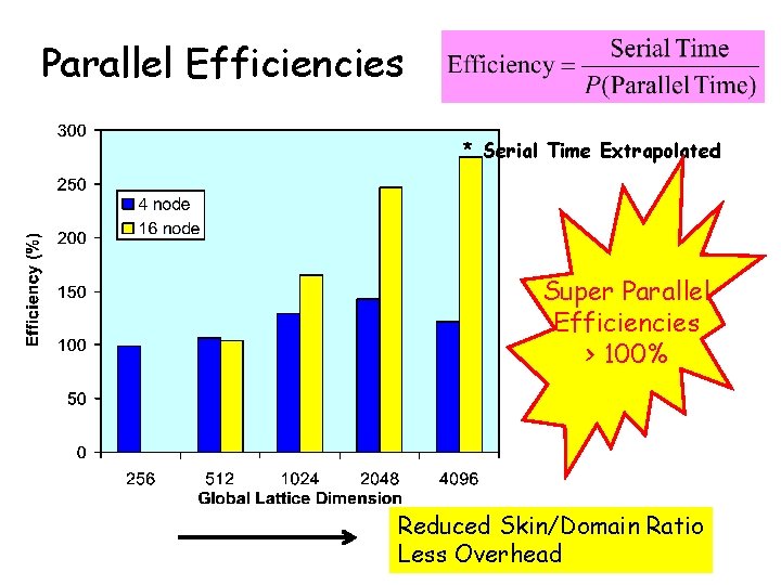 Parallel Efficiencies * Serial Time Extrapolated Super Parallel Efficiencies > 100% Reduced Skin/Domain Ratio