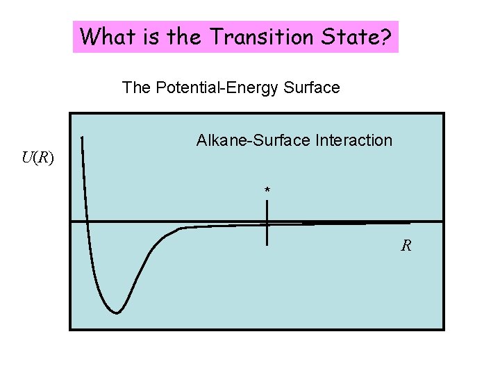 What is the Transition State? The Potential-Energy Surface U(R) Alkane-Surface Interaction * R 