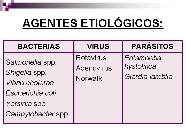 AGENTES ETIOLÓGICOS: BACTERIAS Salmonella spp. Shigella spp. Vibrio cholerae Escherichia coli Yersinia spp Campylobacter