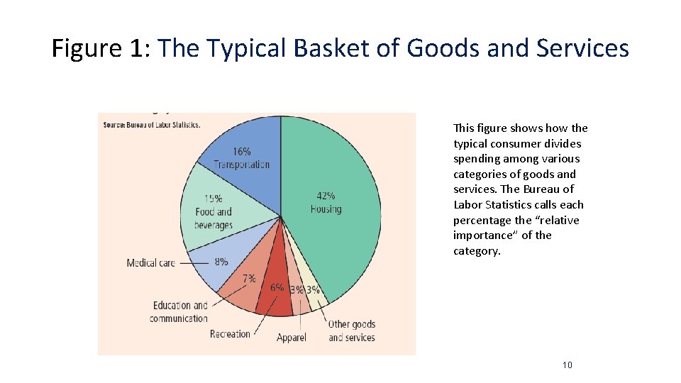 Figure 1: The Typical Basket of Goods and Services This figure shows how the