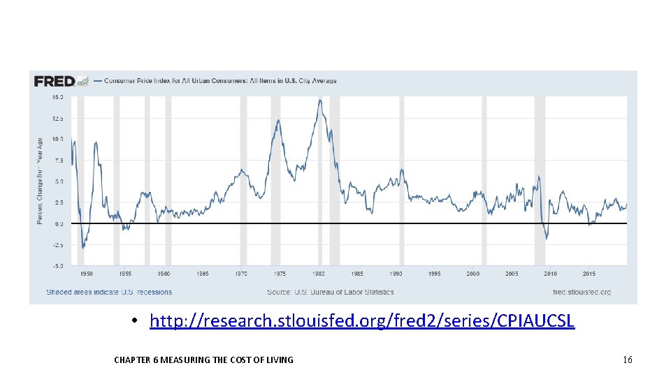  • http: //research. stlouisfed. org/fred 2/series/CPIAUCSL CHAPTER 6 MEASURING THE COST OF LIVING