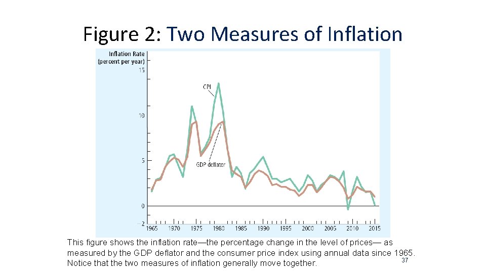 Figure 2: Two Measures of Inflation This figure shows the inflation rate—the percentage change