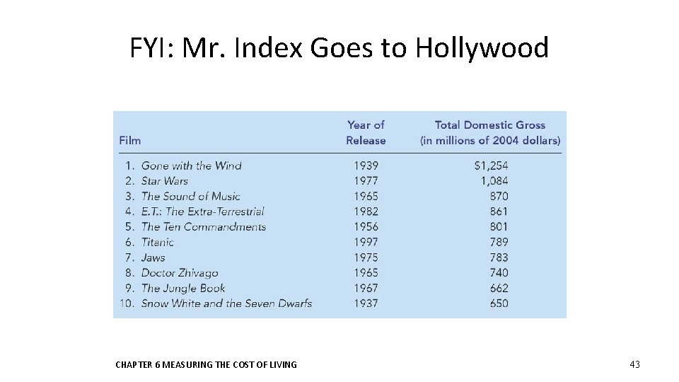 FYI: Mr. Index Goes to Hollywood CHAPTER 6 MEASURING THE COST OF LIVING 43