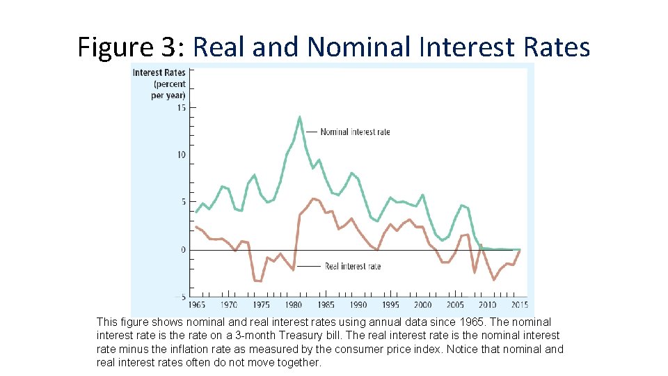 Figure 3: Real and Nominal Interest Rates This figure shows nominal and real interest