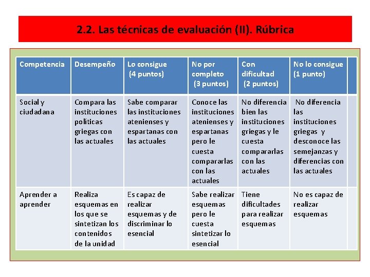 2. 2. Las técnicas de evaluación (II). Rúbrica Competencia Desempeño Lo consigue (4 puntos)