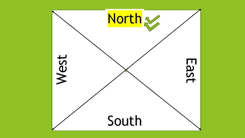 √ South East West North 