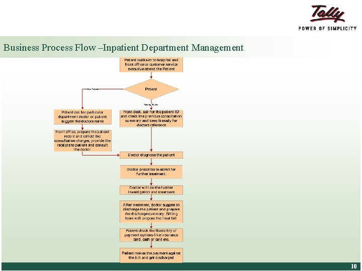 Business Process Flow –Inpatient Department Management © Tally Solutions Pvt. Ltd. All Rights Reserved