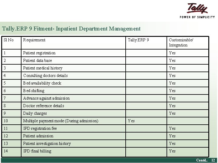 Tally. ERP 9 Fitment- Inpatient Department Management Sl No Requirement 1 Patient registration Yes