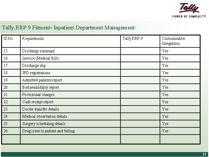 Tally. ERP 9 Fitment- Inpatient Department Management Sl No Requirement 15 Discharge summary Yes