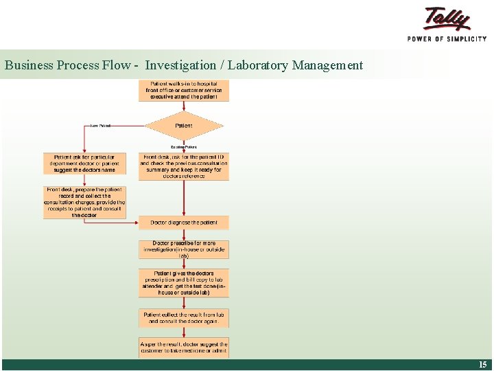 Business Process Flow - Investigation / Laboratory Management © Tally Solutions Pvt. Ltd. All