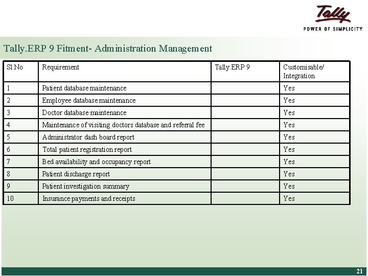 Tally. ERP 9 Fitment- Administration Management Sl No Requirement 1 Patient database maintenance Yes