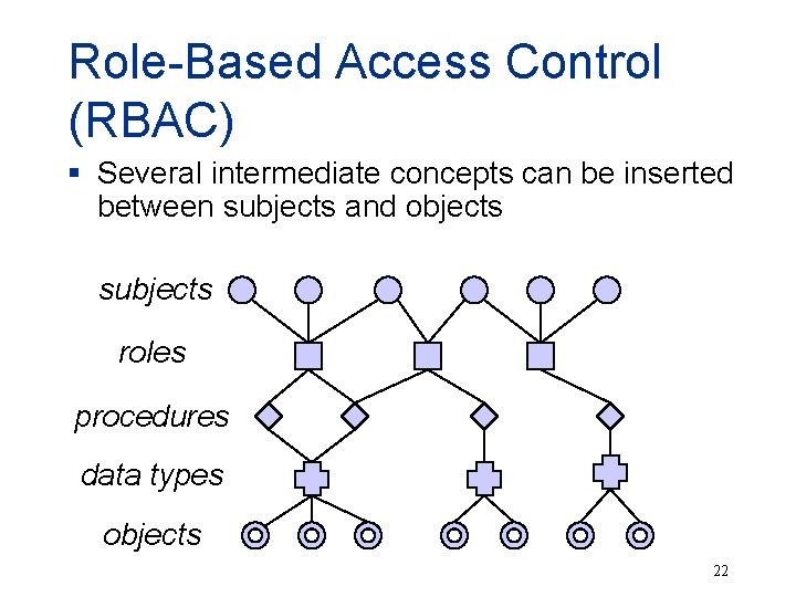 Role-Based Access Control (RBAC) § Several intermediate concepts can be inserted between subjects and