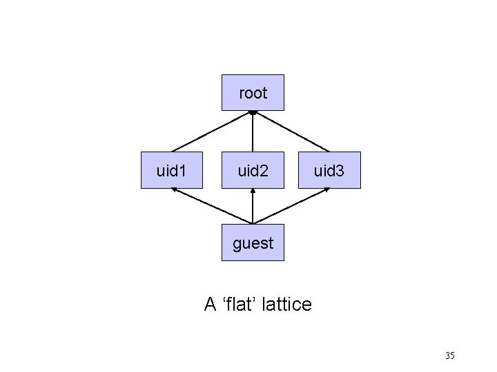 root uid 1 uid 2 uid 3 guest A ‘flat’ lattice 35 