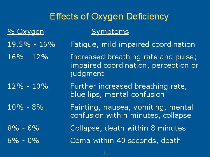 Effects of Oxygen Deficiency % Oxygen Symptoms 19. 5% - 16% Fatigue, mild impaired