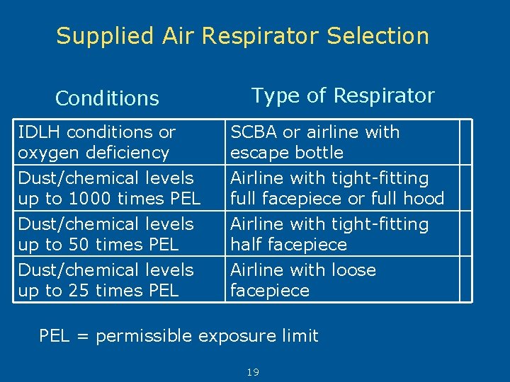 Supplied Air Respirator Selection Conditions Type of Respirator IDLH conditions or oxygen deficiency SCBA