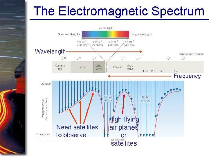 The Electromagnetic Spectrum Wavelength Frequency Need satellites to observe High flying air planes or
