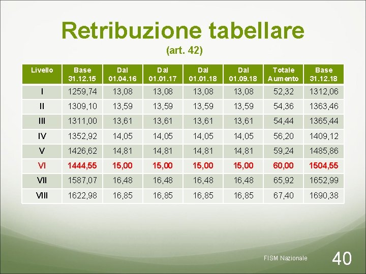 Retribuzione tabellare (art. 42) Livello Base 31. 12. 15 Dal 01. 04. 16 Dal