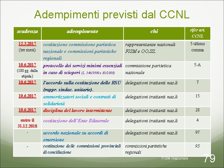 Adempimenti previsti dal CCNL scadenza adempimento 12. 3. 2017 (tre mesi) costituzione commissione paritetica